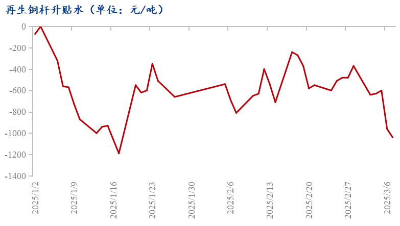 铜价短暂回调下游补库增加 企业对市场预期难言乐观