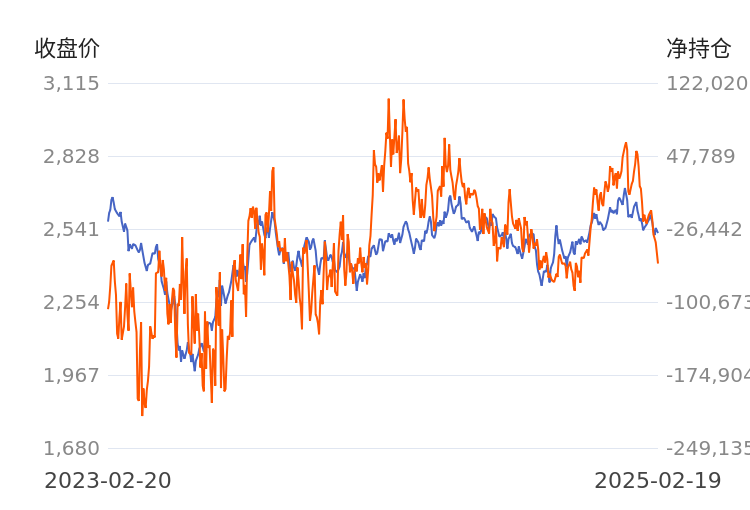 3月25日收盘国际铜期货持仓较上日减持102手