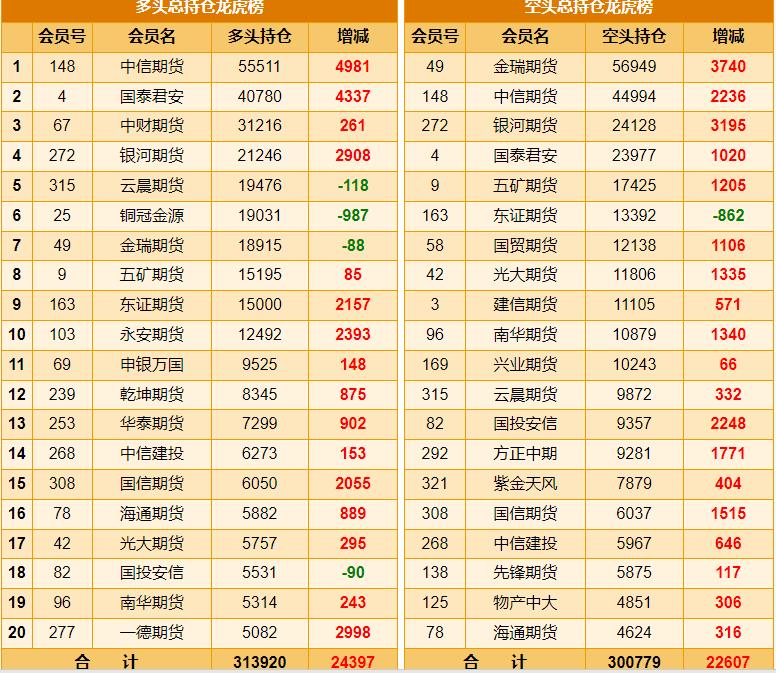 沪铜主力小幅下跌 价格走弱将刺激下游成交