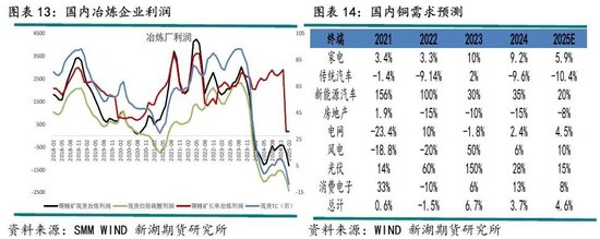 美铜对全球铜价的影响开始弱化 铜价冲高回落