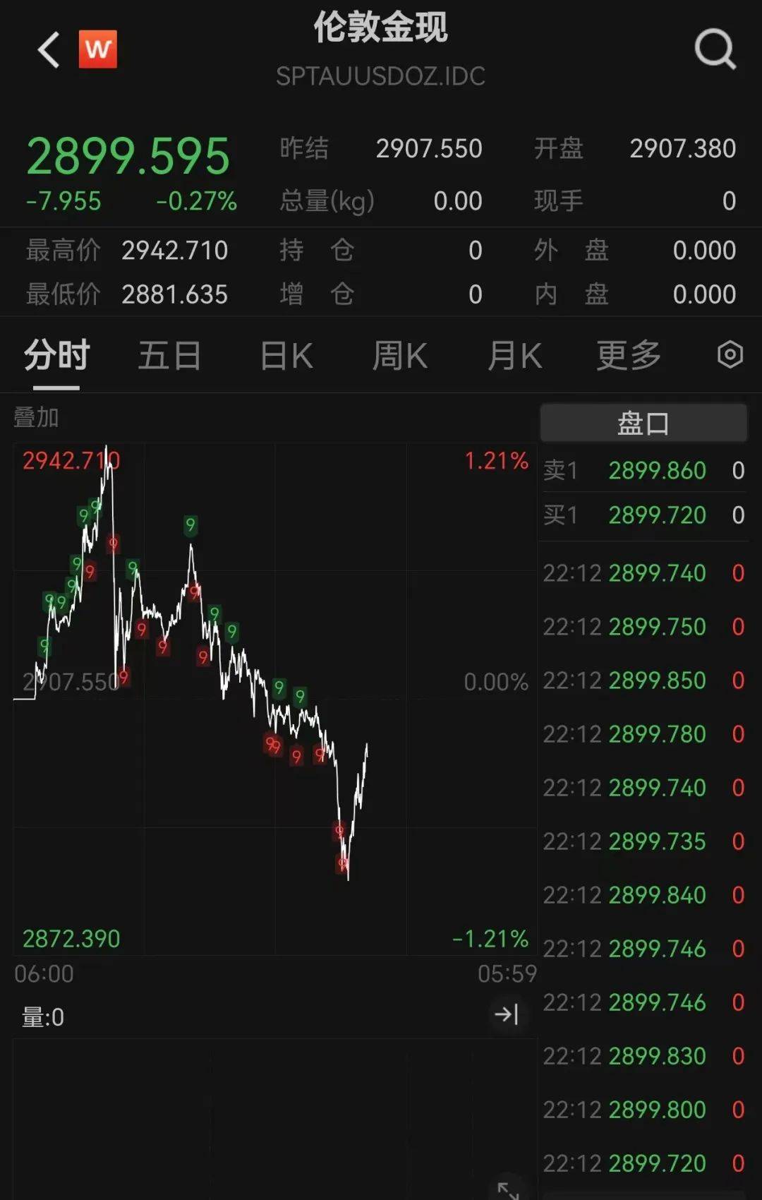 沪铜期货3月28日主力小幅下跌1.37% 收报80450.0元