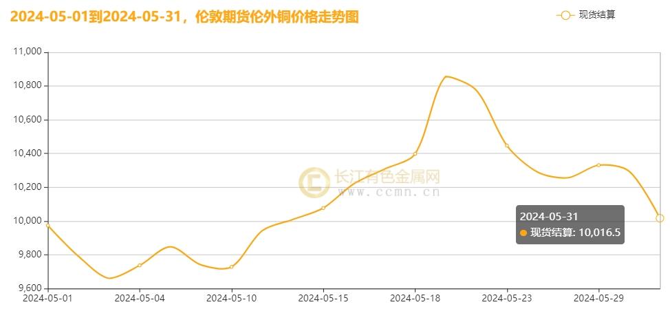 （2025年3月31日）今日伦铜期货价格行情查询
