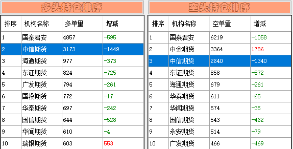 跌破8万元整数位 沪铜期货连续减仓回落