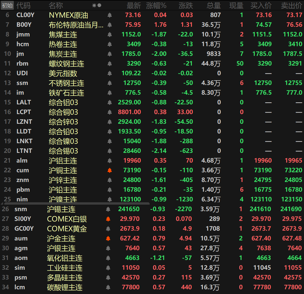 跌破8万元整数位 沪铜期货连续减仓回落